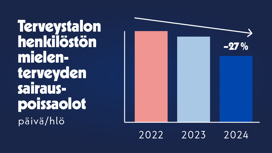 Terveystalon oman henkilöstön mielenterveysperusteiset sairauspoissaolot ovat laskeneet viimeisen kahden vuoden aikana yli neljänneksen