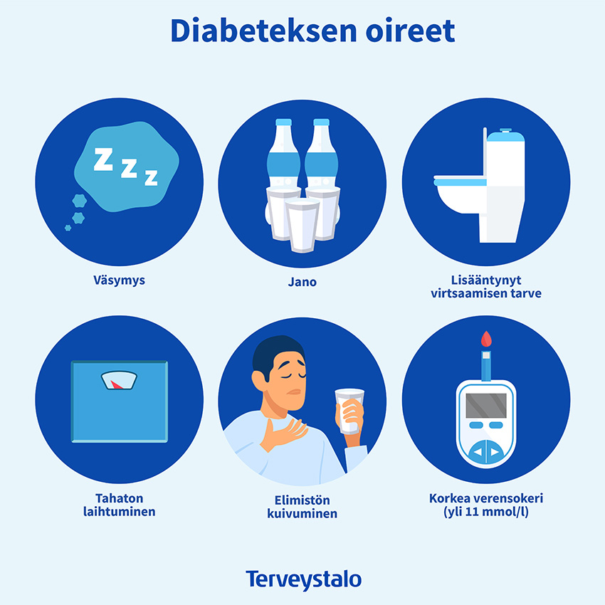 Diabeteksen yleisimmät oireet ovat väsymys, jano, lisääntynyt virtsaamisen tarve, tahaton laihtuminen, elimistön kuivuminen ja korkea verensokeri (yli 11 mmol/l).