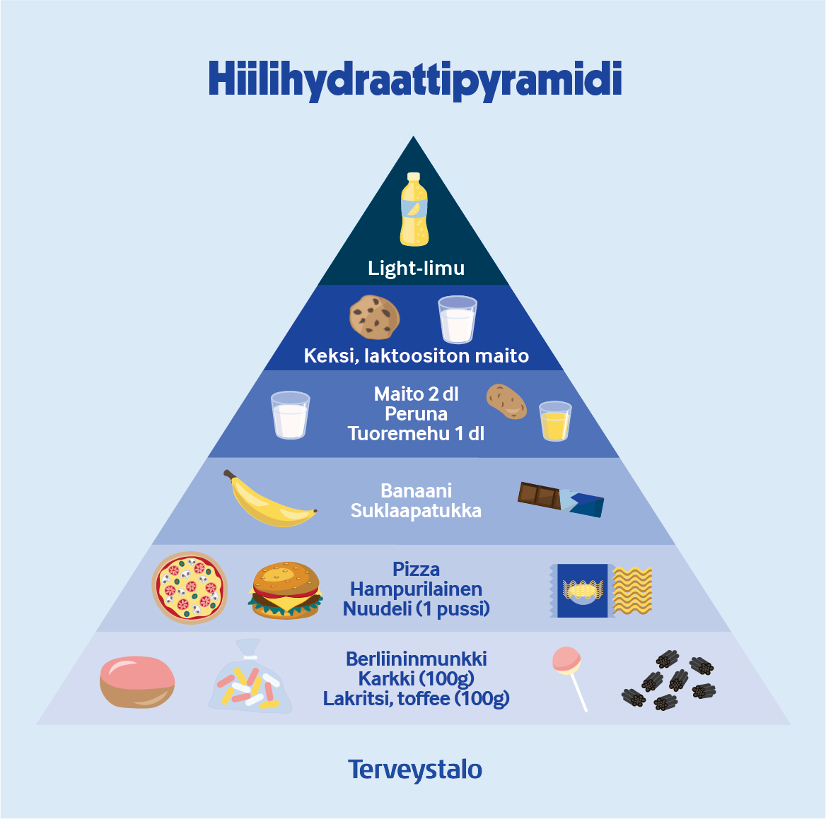 Hiilihydraatti-pyramidi