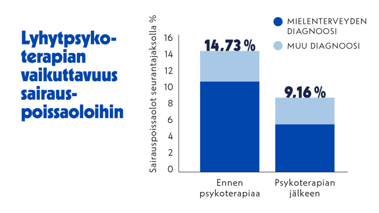 Lyhytpsykoterapia vähentää merkittävästi sairauspoissaoloja.