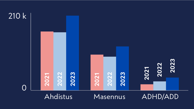 Terveystalon TOP 3 mielenterveysdiagnoosia 2020-2023.