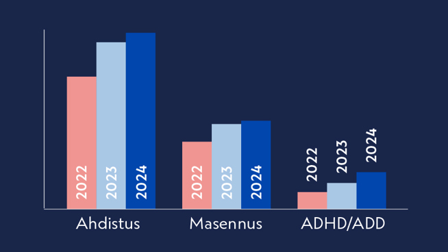 Terveystalon TOP 3 mielenterveysdiagnoosia 2022-2024.