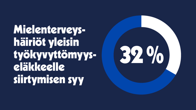 Mielenterveyshäiriöt ovat yleisin syy siirtyä työkyvyttömyyseläkkeelle.